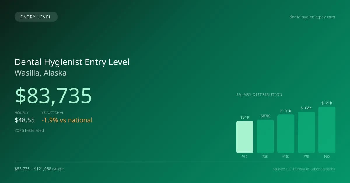Dental Hygienist Entry Level Salary in Wasilla, AK — 2026 est., based on 2025 BLS