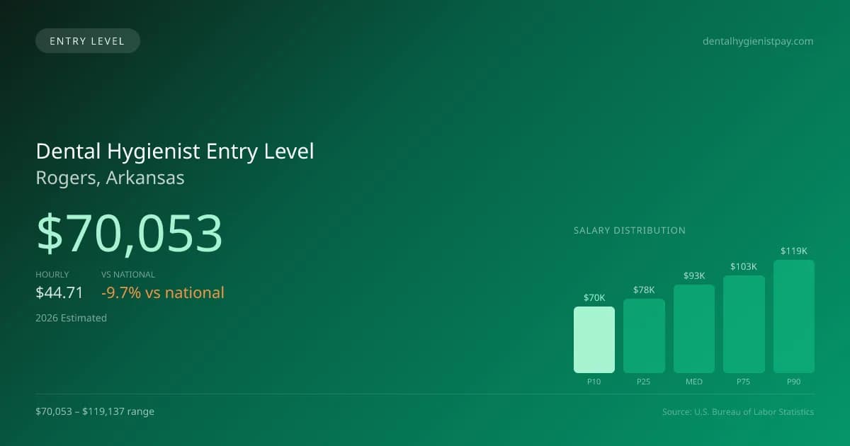 Dental Hygienist Entry Level Salary in Rogers, AR — 2026 est., based on 2025 BLS