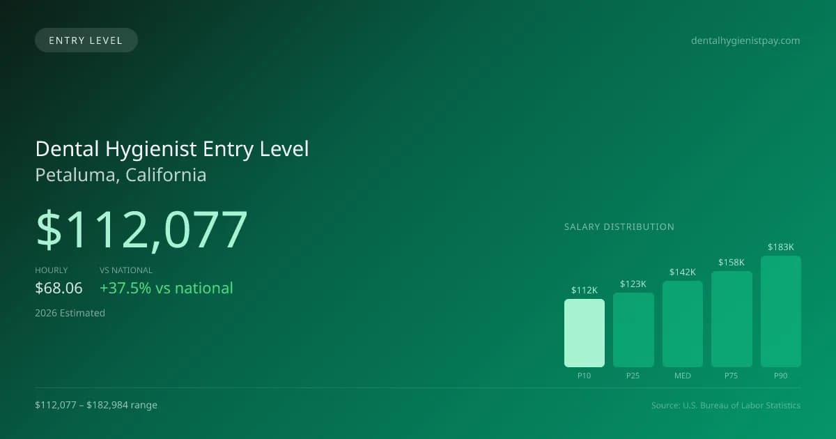 Dental Hygienist Entry Level Salary in Petaluma, CA — 2026 est., based on 2025 BLS