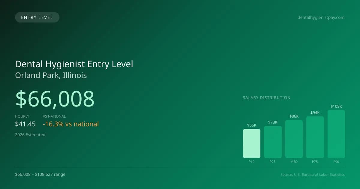 Dental Hygienist Entry Level Salary in Orland Park, IL — 2026 est., based on 2025 BLS