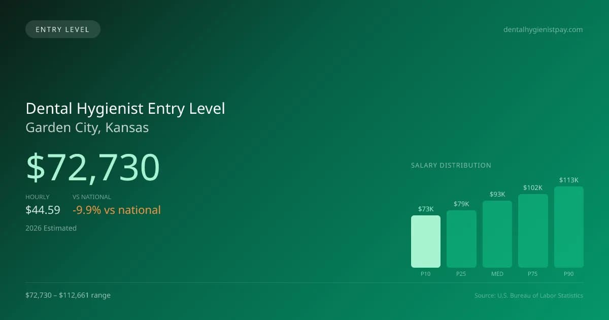 Dental Hygienist Entry Level Salary in Garden City, KS — 2026 est., based on 2025 BLS