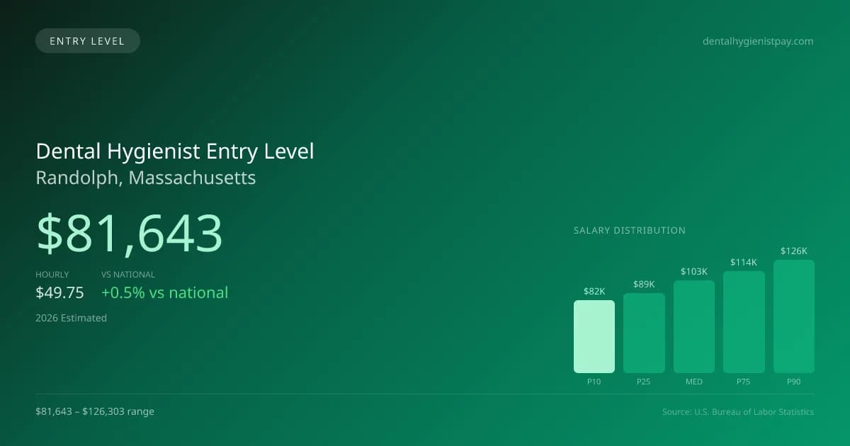Dental Hygienist Entry Level Salary in Randolph, MA — 2026 est., based on 2025 BLS