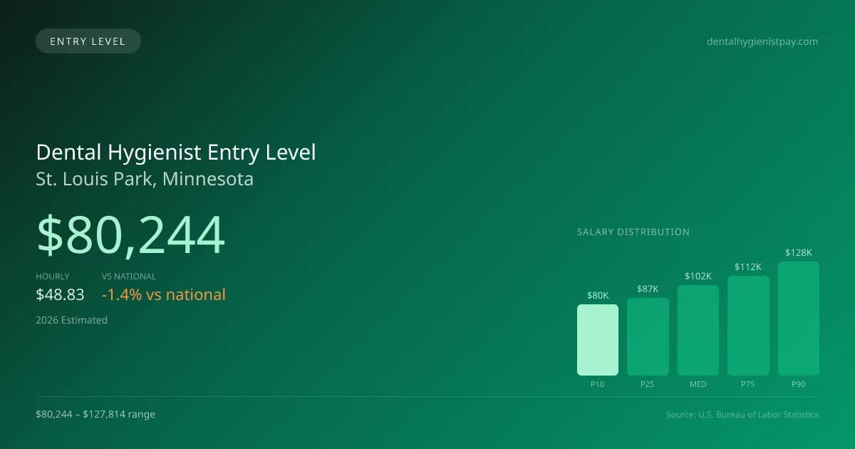Dental Hygienist Entry Level Salary in St. Louis Park, MN — 2026 est., based on 2025 BLS