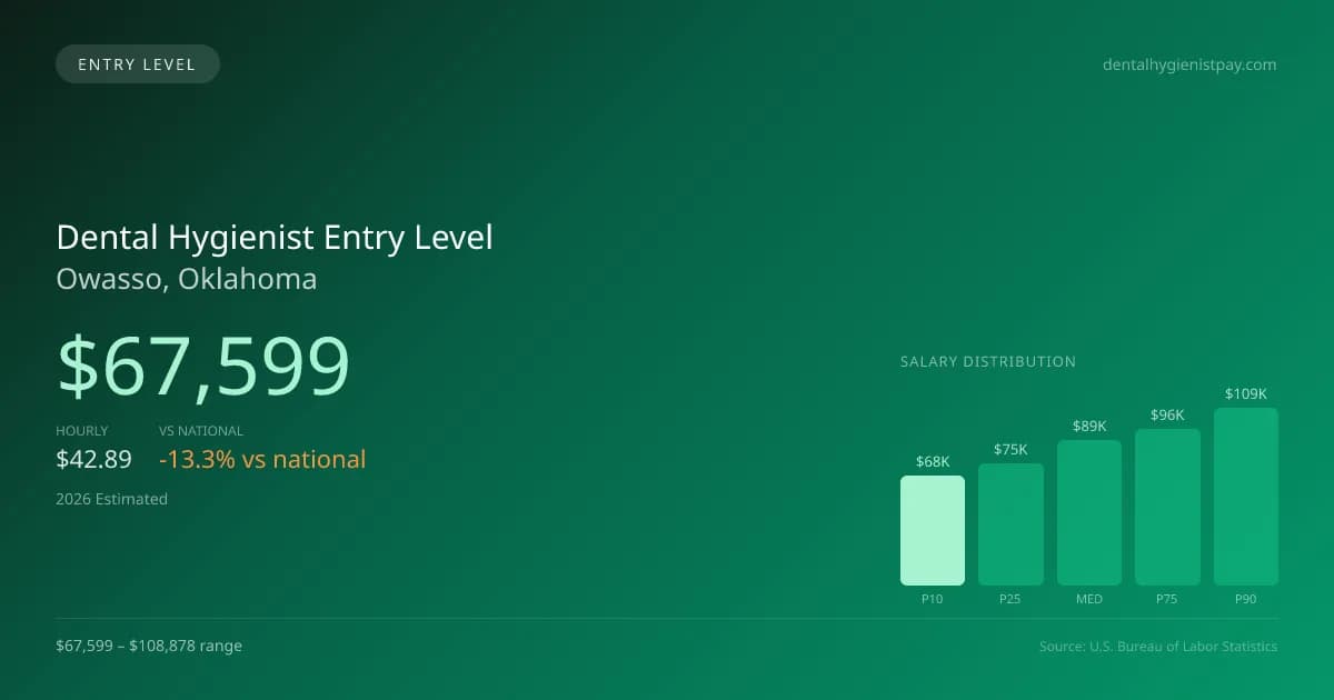 Dental Hygienist Entry Level Salary in Owasso, OK — 2026 est., based on 2025 BLS