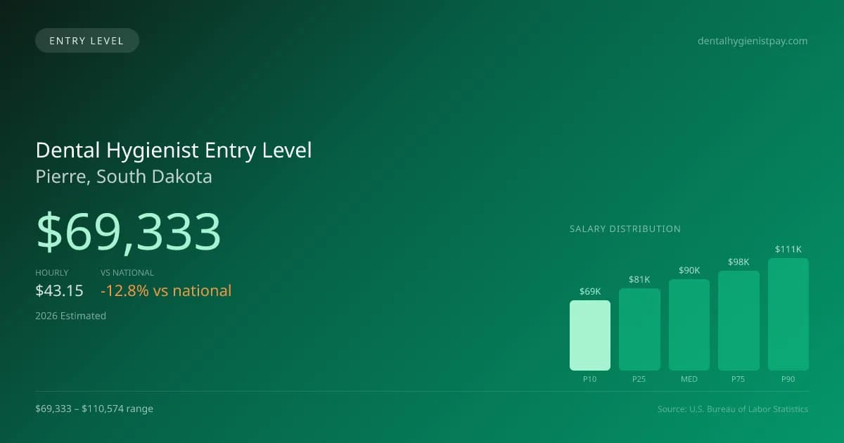 Dental Hygienist Entry Level Salary in Pierre, SD — 2026 est., based on 2025 BLS