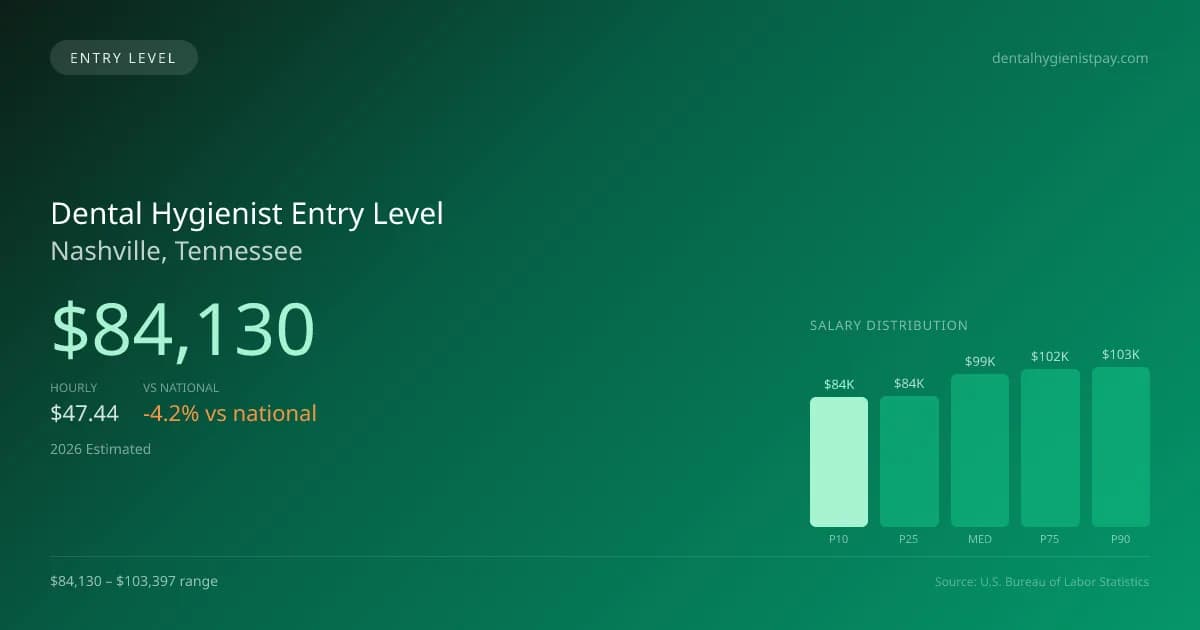 Dental Hygienist Entry Level Salary in Nashville, TN — 2026 est., based on 2025 BLS