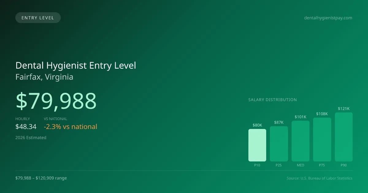 Dental Hygienist Entry Level Salary in Fairfax, VA — 2026 est., based on 2025 BLS