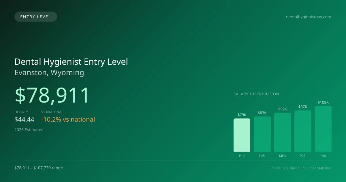 Dental Hygienist Entry Level Salary in Evanston, WY — 2026 est., based on 2025 BLS
