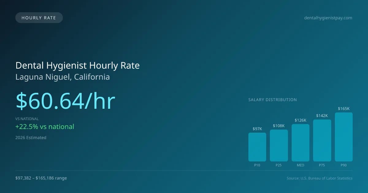 Dental Hygienist Hourly Rate in Laguna Niguel, CA — 2026 est., based on 2025 BLS
