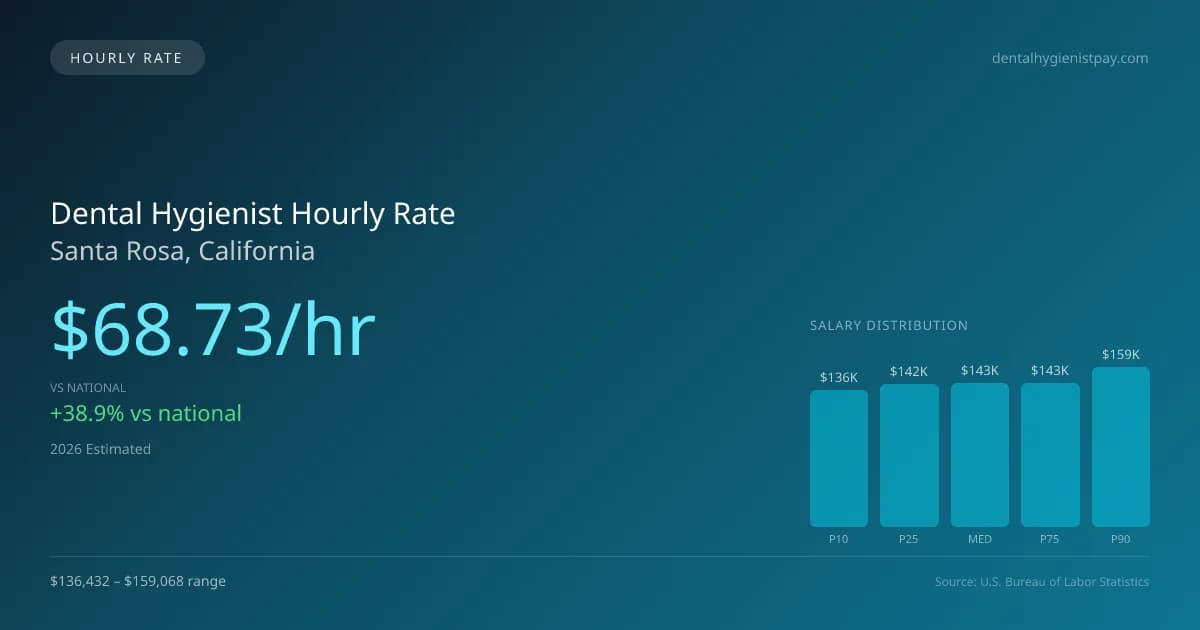 Dental Hygienist Hourly Rate in Santa Rosa, CA — 2026 est., based on 2025 BLS