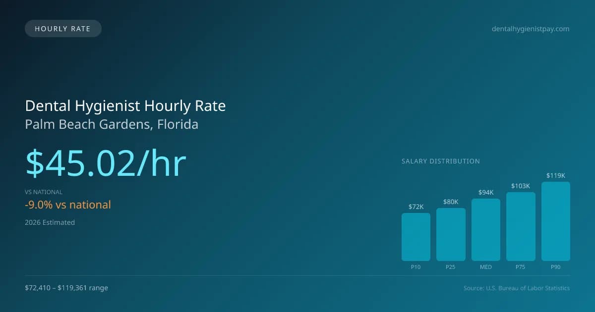 Dental Hygienist Hourly Rate in Palm Beach Gardens, FL — 2026 est., based on 2025 BLS
