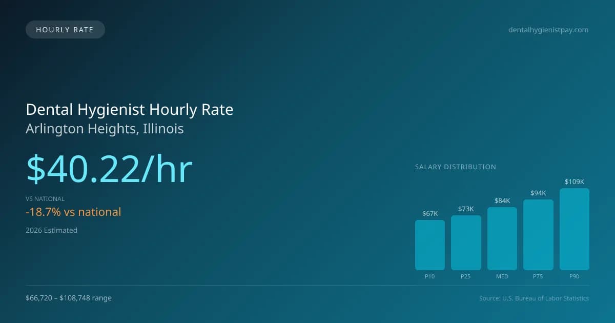 Dental Hygienist Hourly Rate in Arlington Heights, IL — 2026 est., based on 2025 BLS