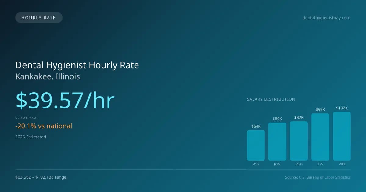 Dental Hygienist Hourly Rate in Kankakee, IL — 2026 est., based on 2025 BLS