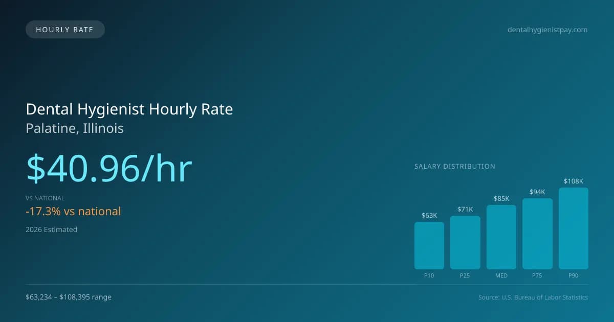 Dental Hygienist Hourly Rate in Palatine, IL — 2026 est., based on 2025 BLS