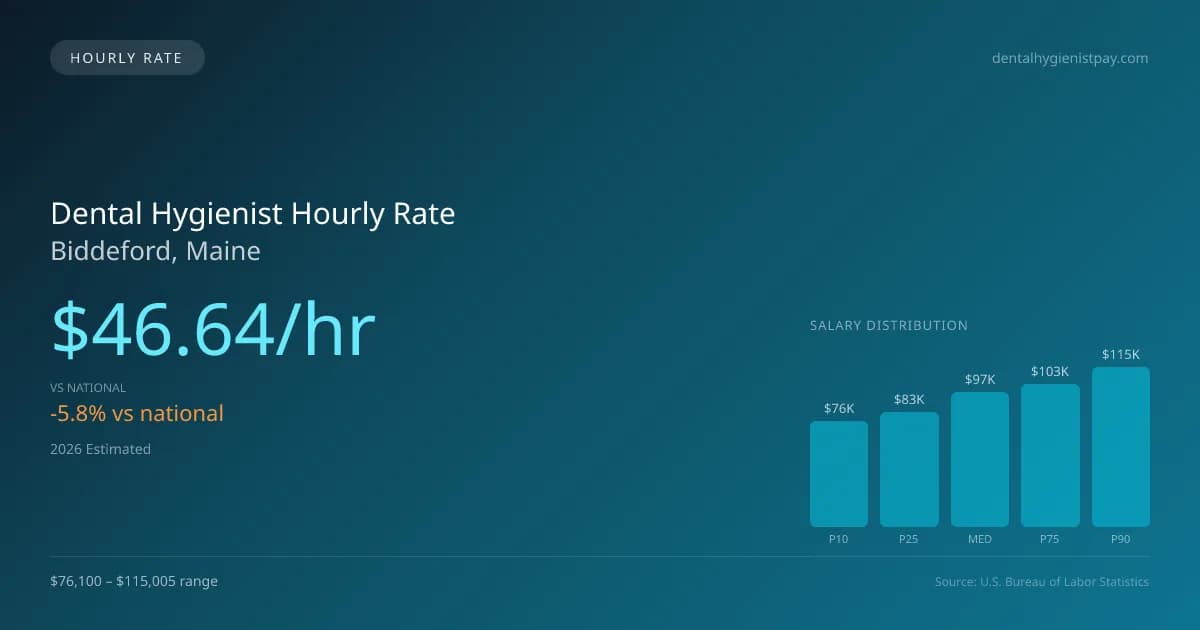 Dental Hygienist Hourly Rate in Biddeford, ME — 2026 est., based on 2025 BLS