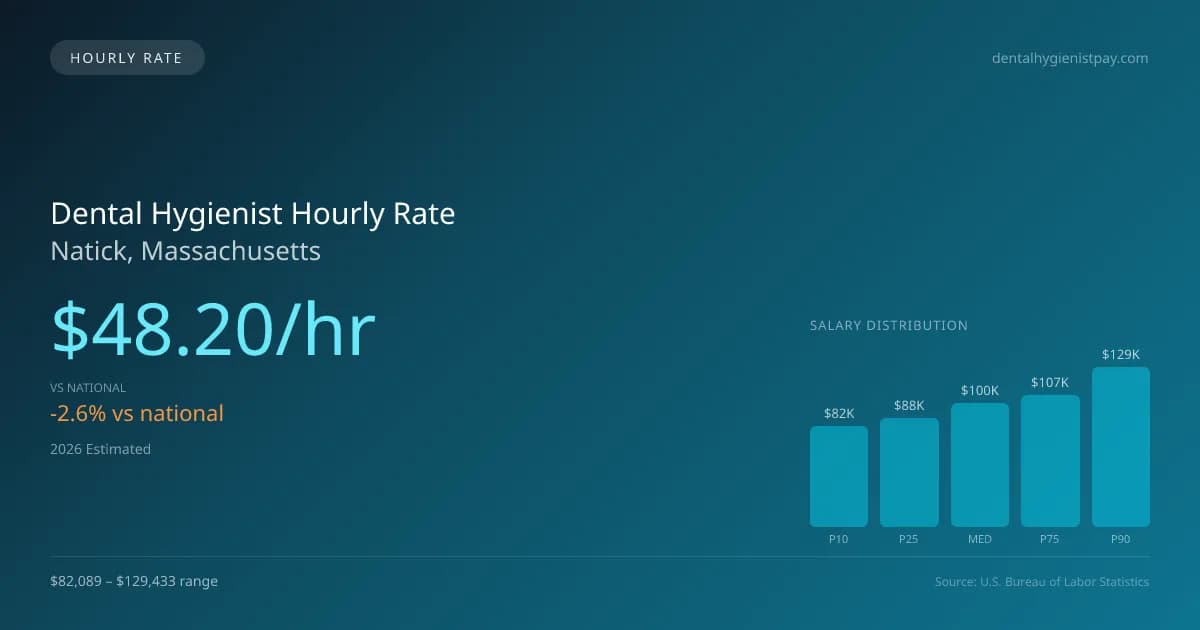 Dental Hygienist Hourly Rate in Natick, MA — 2026 est., based on 2025 BLS