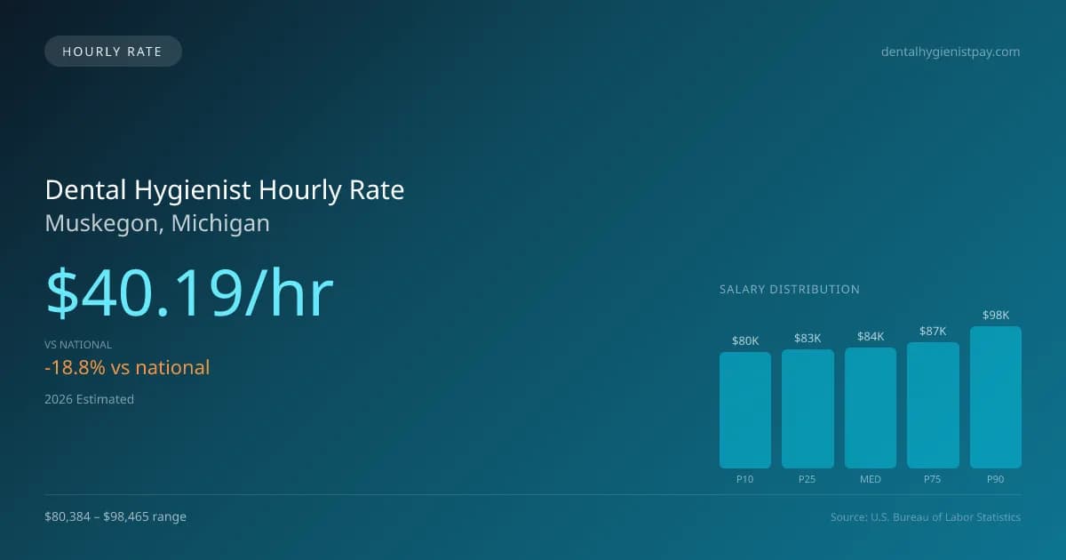 Dental Hygienist Hourly Rate in Muskegon, MI — 2026 est., based on 2025 BLS