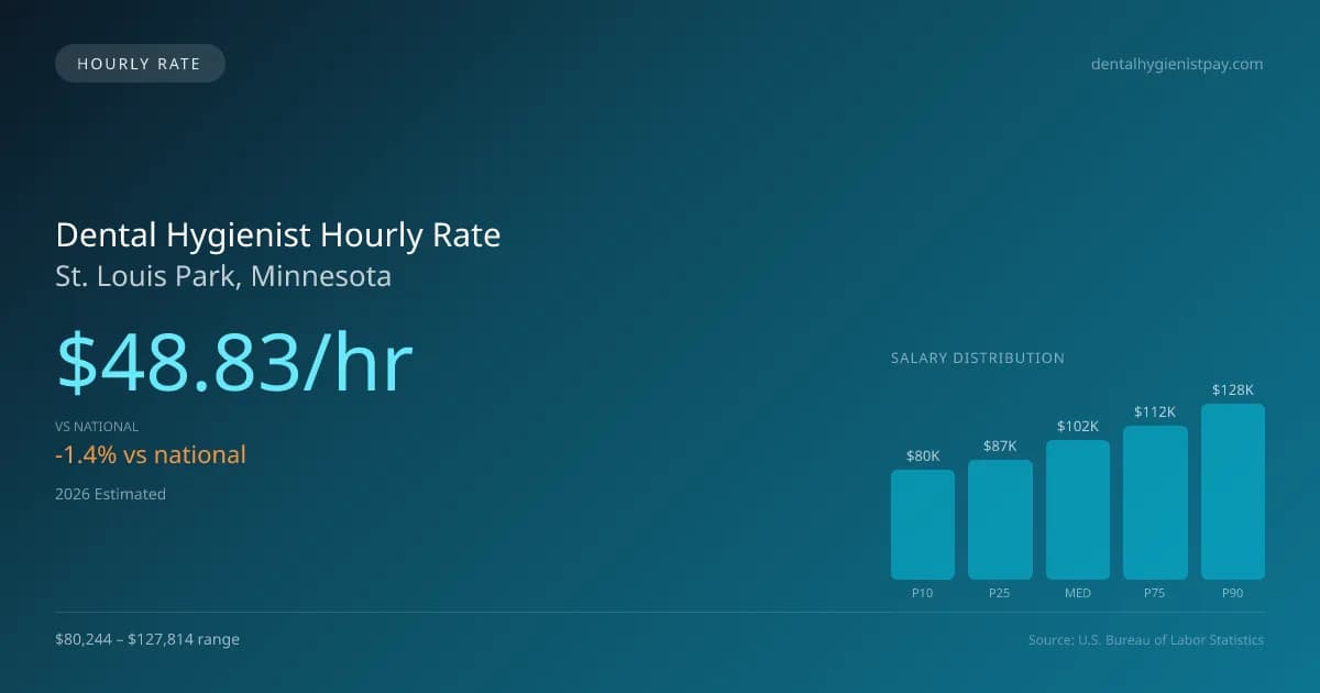 Dental Hygienist Hourly Rate in St. Louis Park, MN — 2026 est., based on 2025 BLS