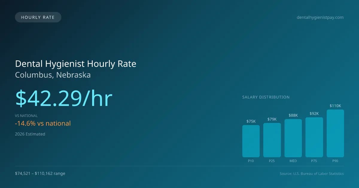 Dental Hygienist Hourly Rate in Columbus, NE — 2026 est., based on 2025 BLS