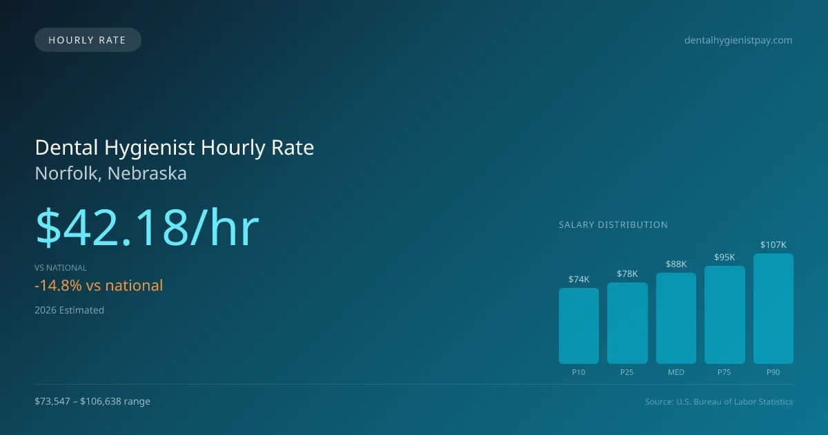 Dental Hygienist Hourly Rate in Norfolk, NE — 2026 est., based on 2025 BLS