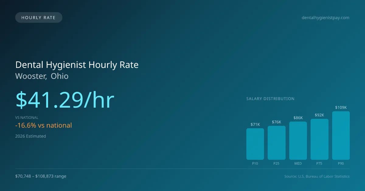 Dental Hygienist Hourly Rate in Wooster, OH — 2026 est., based on 2025 BLS