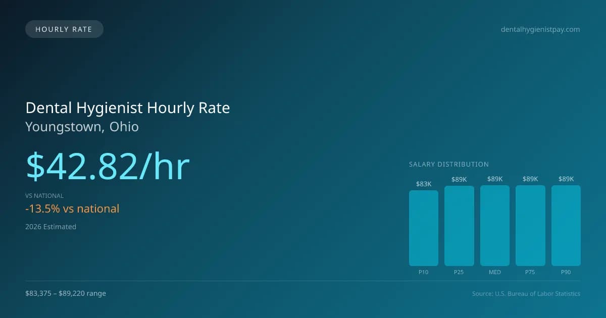 Dental Hygienist Hourly Rate in Youngstown, OH — 2026 est., based on 2025 BLS