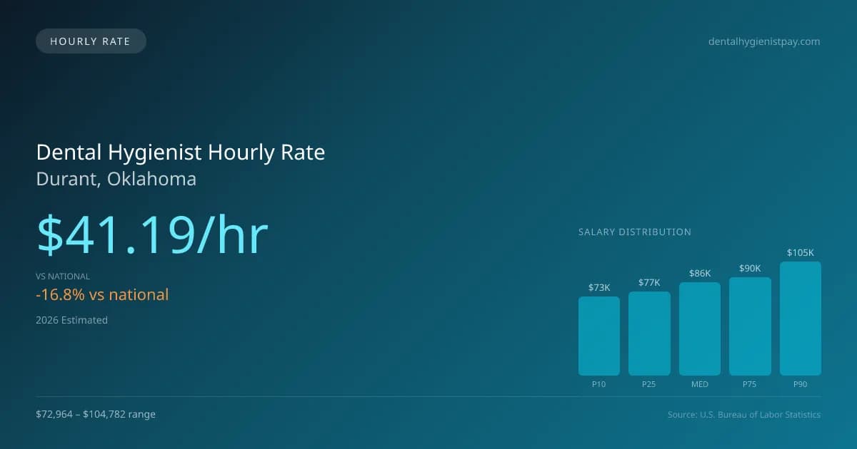 Dental Hygienist Hourly Rate in Durant, OK — 2026 est., based on 2025 BLS