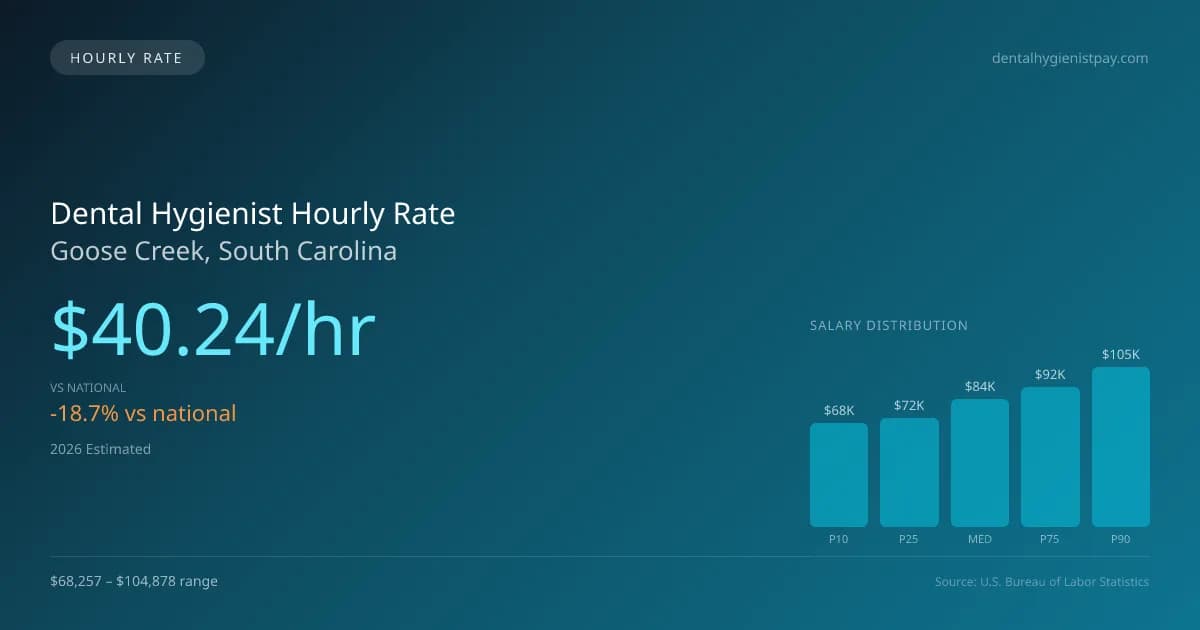 Dental Hygienist Hourly Rate in Goose Creek, SC — 2026 est., based on 2025 BLS