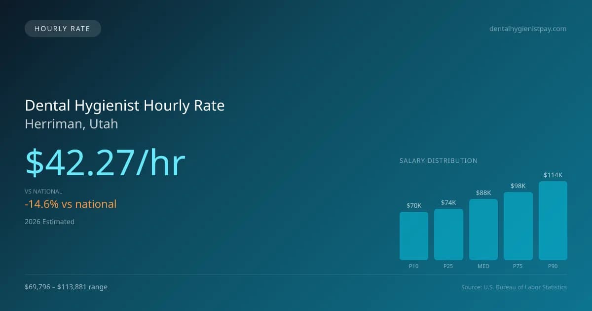 Dental Hygienist Hourly Rate in Herriman, UT — 2026 est., based on 2025 BLS