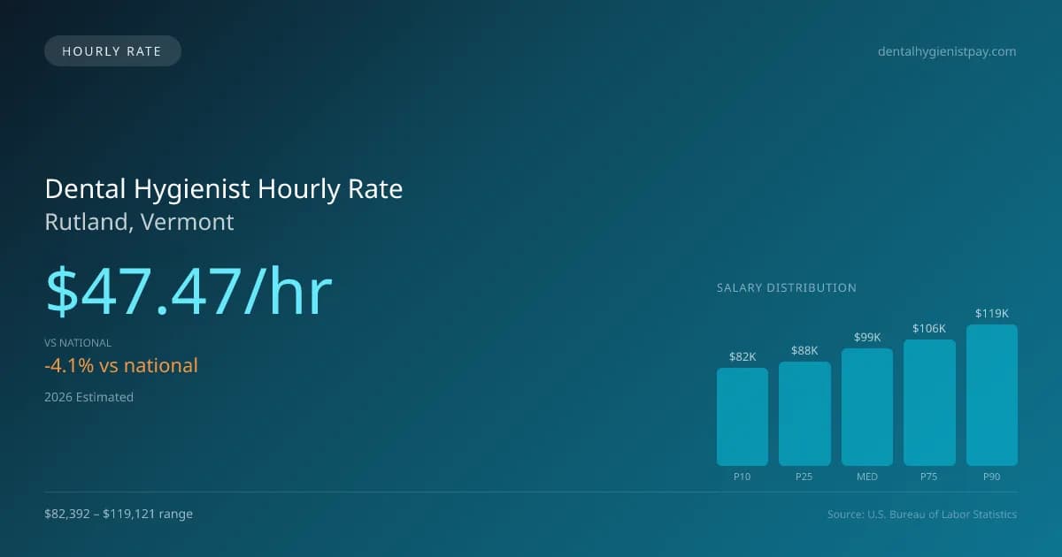 Dental Hygienist Hourly Rate in Rutland, VT — 2026 est., based on 2025 BLS