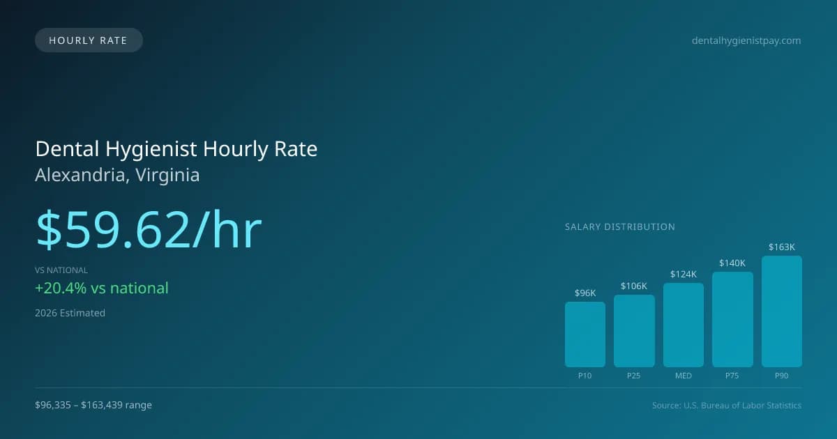 Dental Hygienist Hourly Rate in Alexandria, VA — 2026 est., based on 2025 BLS