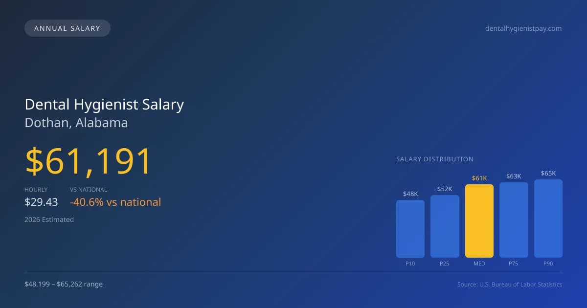 Dental Hygienist Salary in Dothan, AL โ 2026 est., based on 2025 BLS