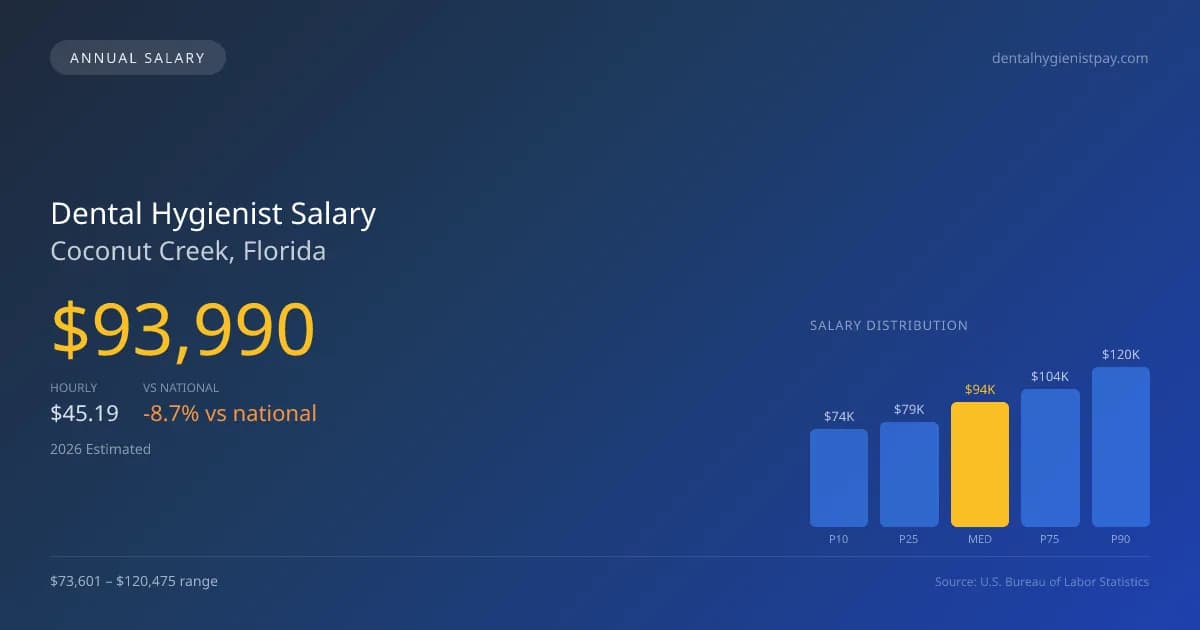 Dental Hygienist Salary in Coconut Creek, FL — 2026 est., based on 2025 BLS