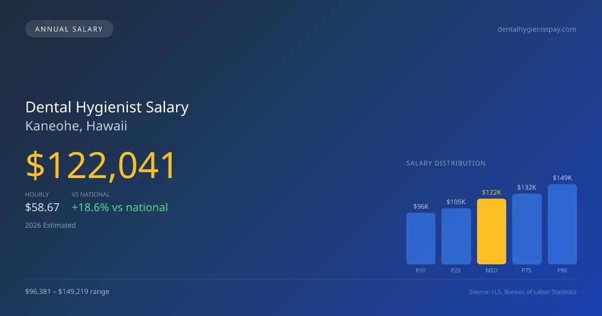 Dental Hygienist Salary in Kaneohe, HI — 2026 est., based on 2025 BLS