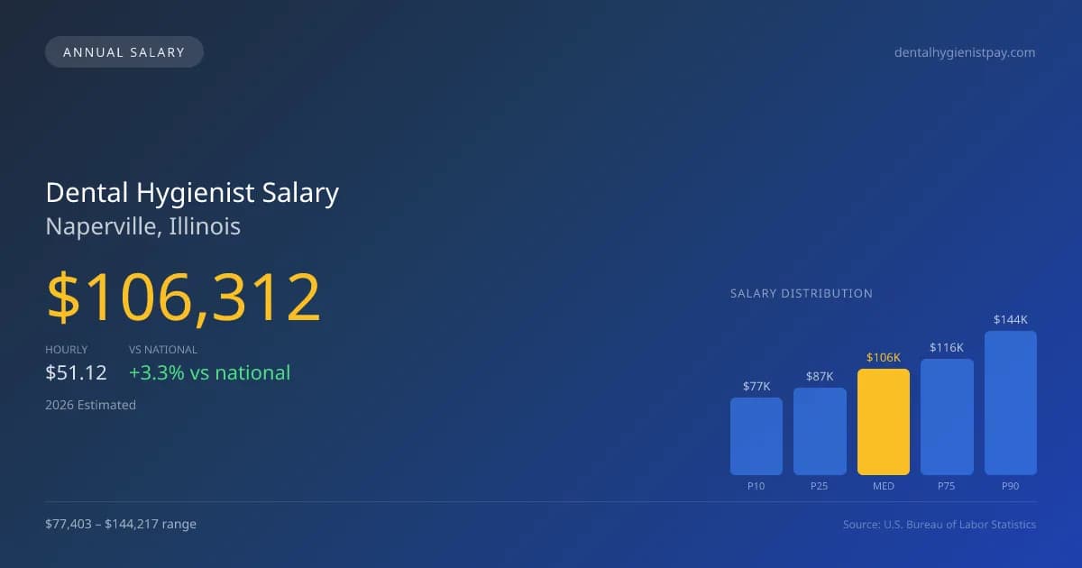 Dental Hygienist Salary in Naperville, IL — 2026 est., based on 2025 BLS