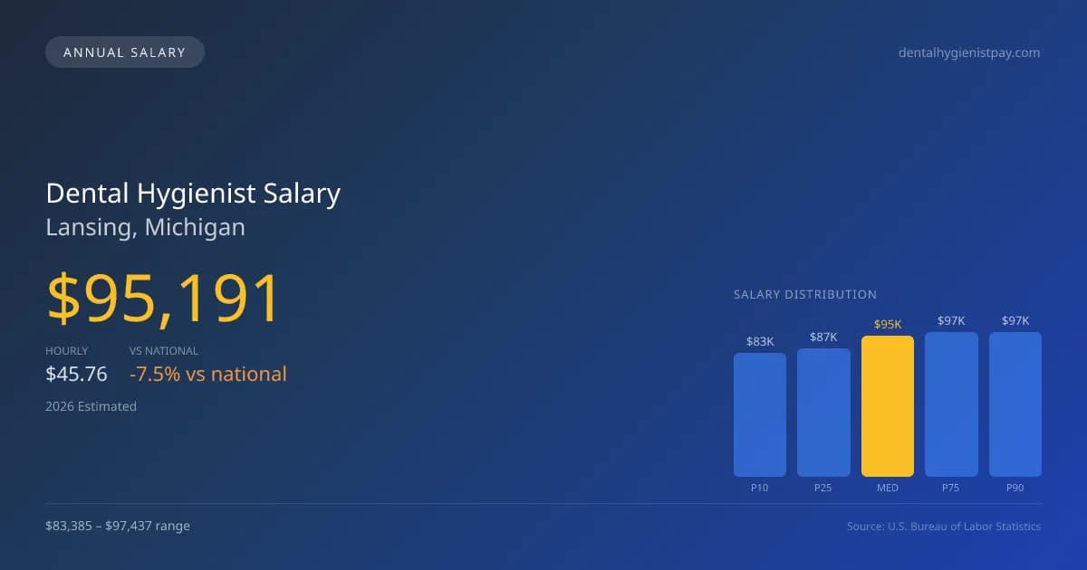 Dental Hygienist Salary in Lansing, MI — 2026 est., based on 2025 BLS