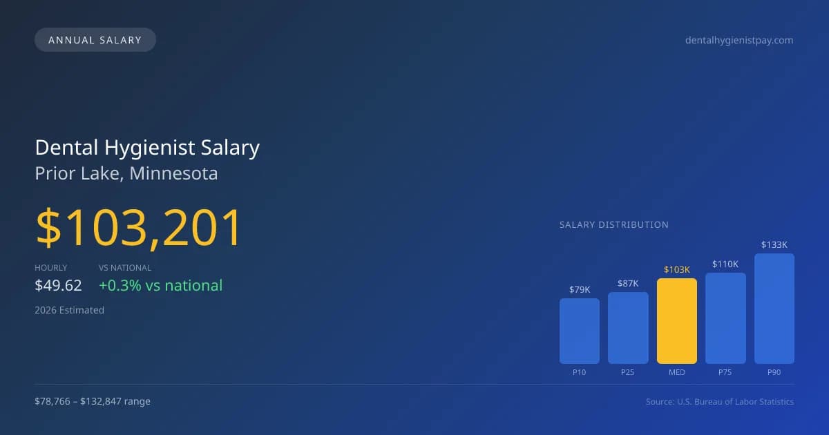 Dental Hygienist Salary in Prior Lake, MN — 2026 est., based on 2025 BLS