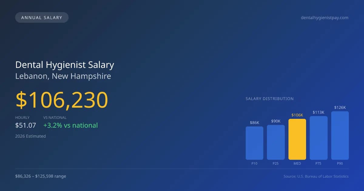 Dental Hygienist Salary in Lebanon, NH — 2026 est., based on 2025 BLS