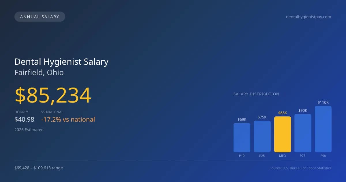 Dental Hygienist Salary in Fairfield, OH — 2026 est., based on 2025 BLS