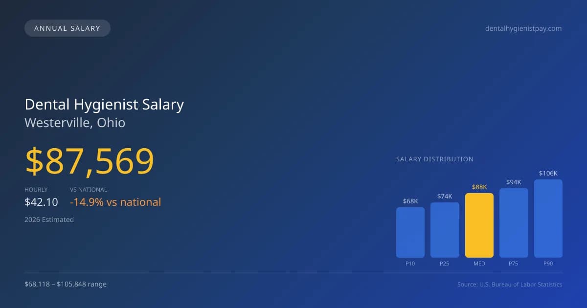 Dental Hygienist Salary in Westerville, OH — 2026 est., based on 2025 BLS
