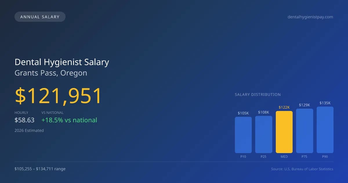 Dental Hygienist Salary in Grants Pass, OR — 2026 est., based on 2025 BLS