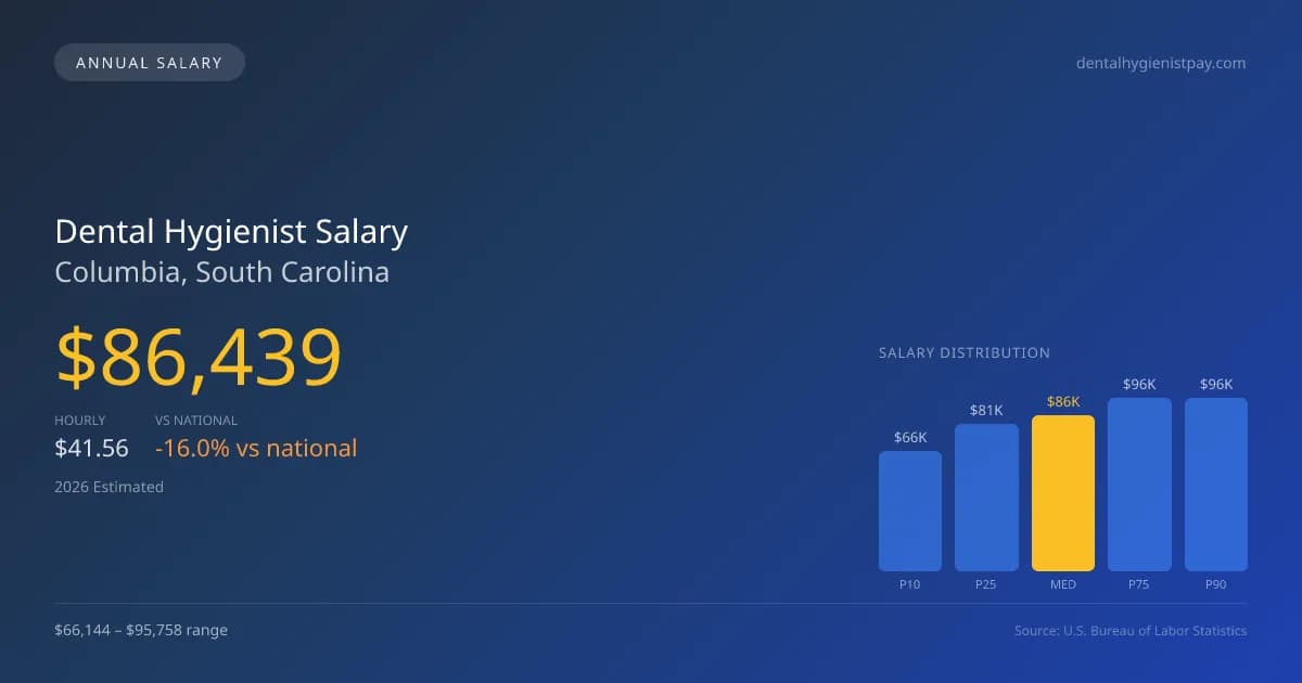 Dental Hygienist Salary in Columbia, SC — 2026 est., based on 2025 BLS