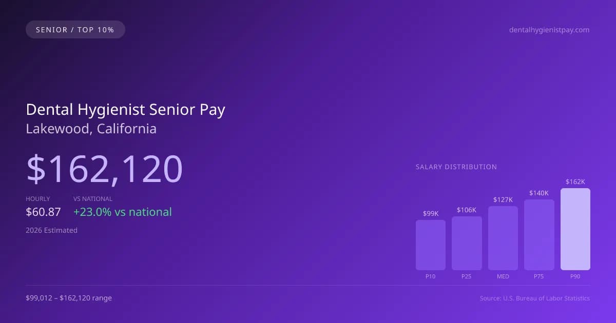 Dental Hygienist Senior Salary in Lakewood, CA — 2026 est., based on 2025 BLS