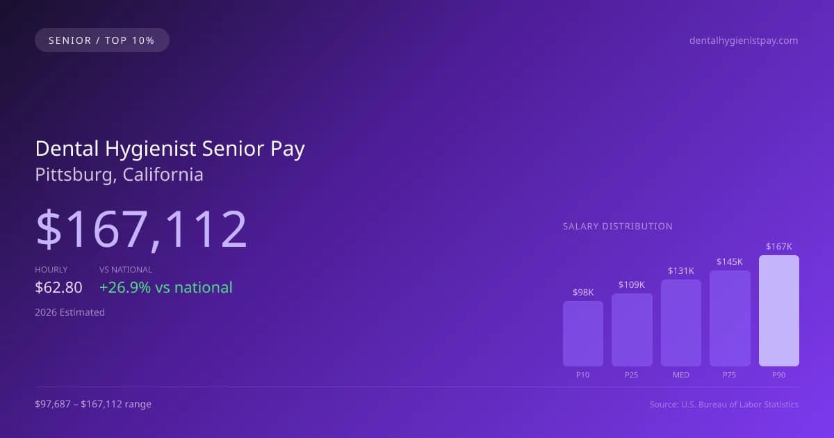 Dental Hygienist Senior Salary in Pittsburg, CA — 2026 est., based on 2025 BLS