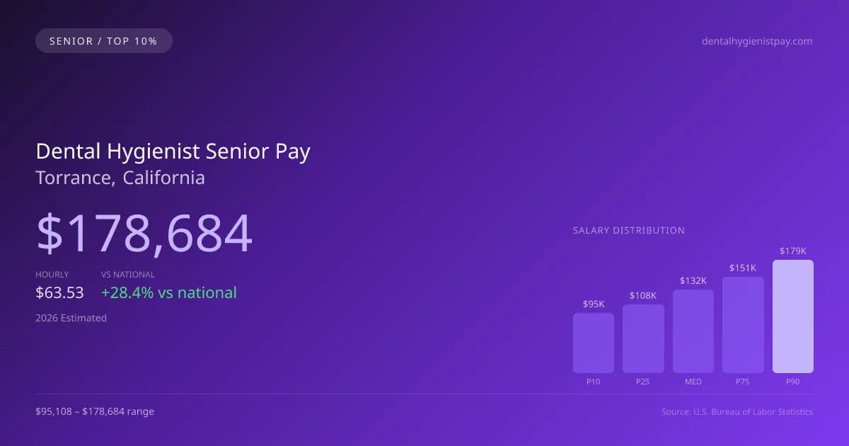 Dental Hygienist Senior Salary in Torrance, CA — 2026 est., based on 2025 BLS