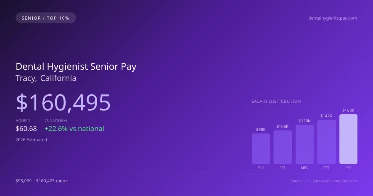 Dental Hygienist Senior Salary in Tracy, CA — 2026 est., based on 2025 BLS