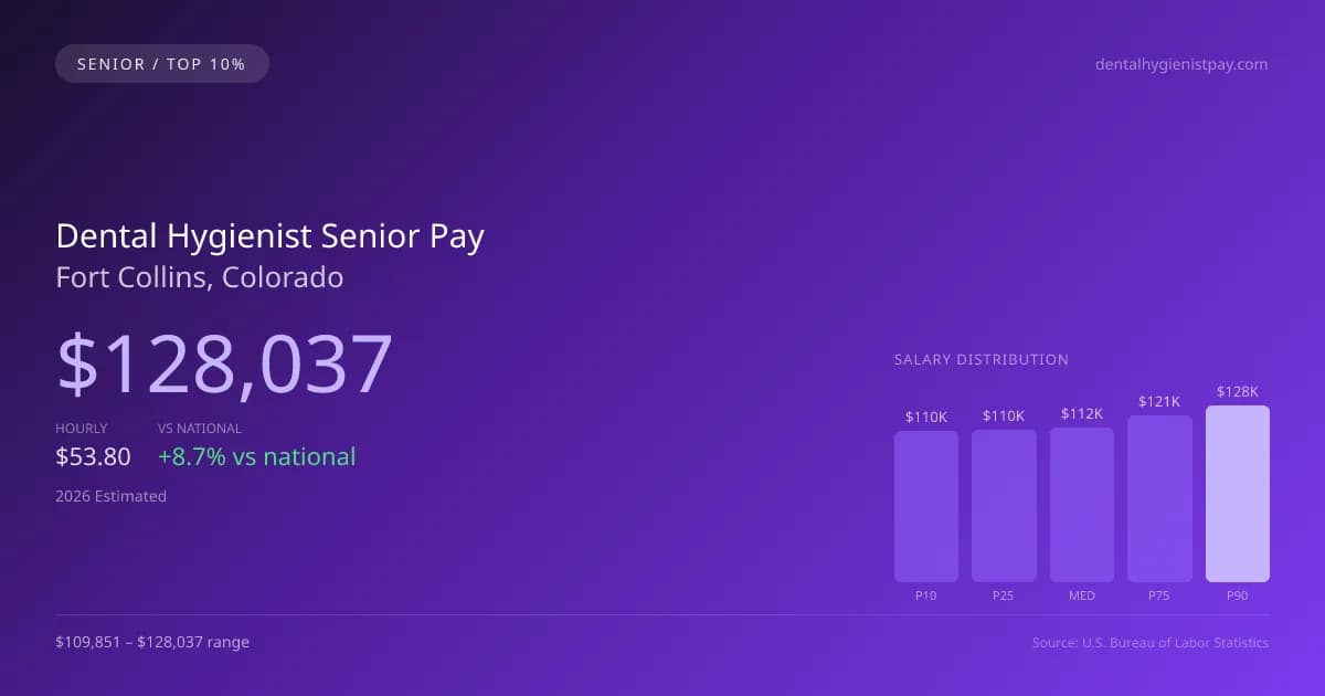 Dental Hygienist Senior Salary in Fort Collins, CO — 2026 est., based on 2025 BLS