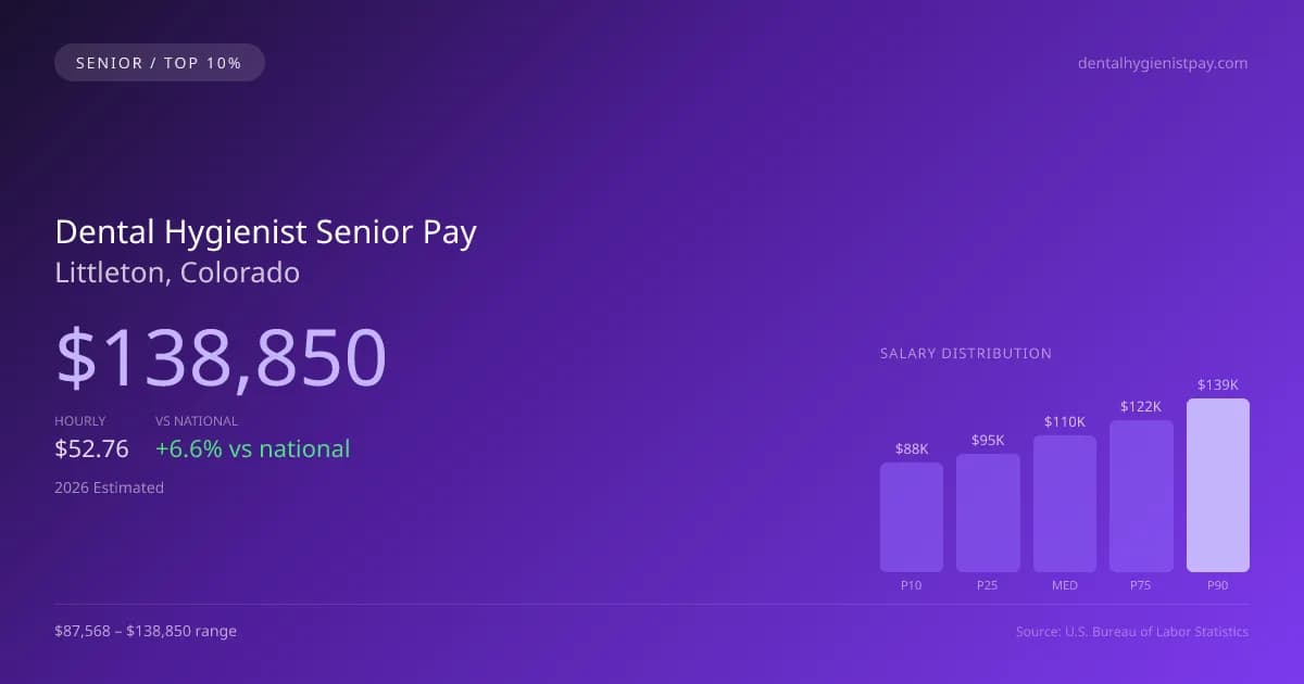 Dental Hygienist Senior Salary in Littleton, CO — 2026 est., based on 2025 BLS