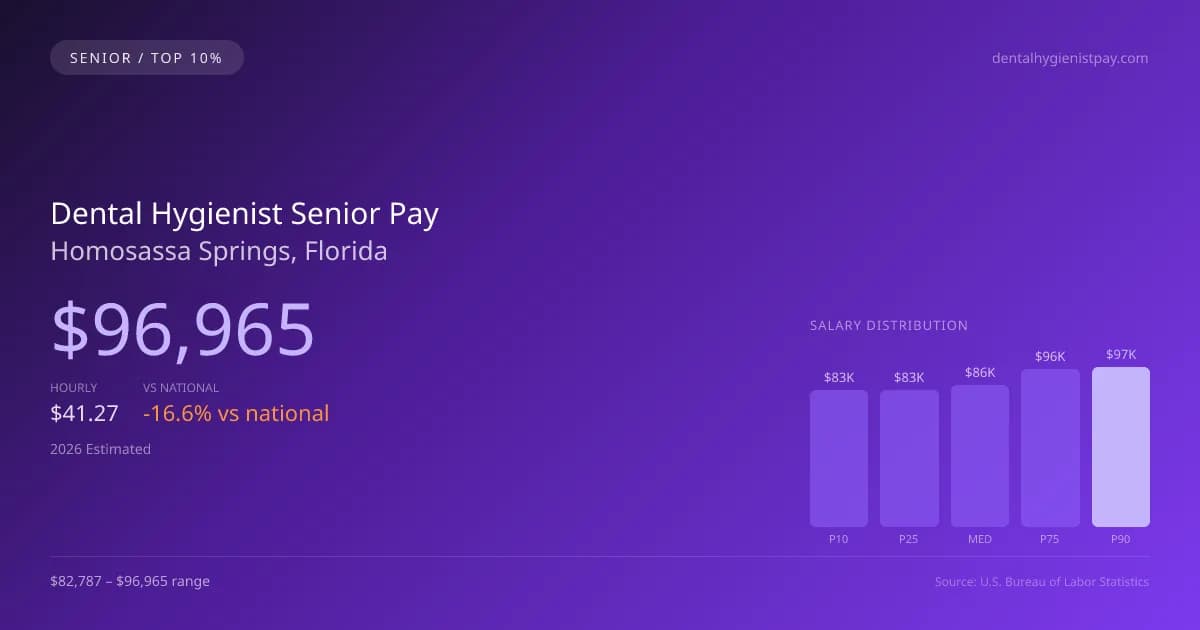 Dental Hygienist Senior Salary in Homosassa Springs, FL — 2026 est., based on 2025 BLS