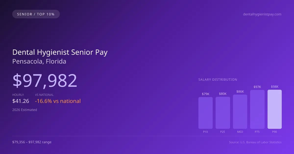Dental Hygienist Senior Salary in Pensacola, FL — 2026 est., based on 2025 BLS